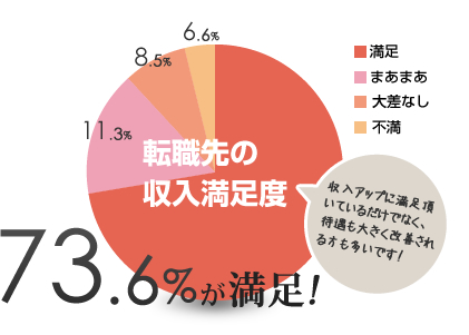 ž����μ�����­�١���­��73.6%���ޤ��ޤ���11.3%���纹�ʤ���8.5%��������6.6%�ּ������åפ���­ĺ���Ƥ�������Ǥʤ����Զ����礭���������������¿���Ǥ�!�ס�